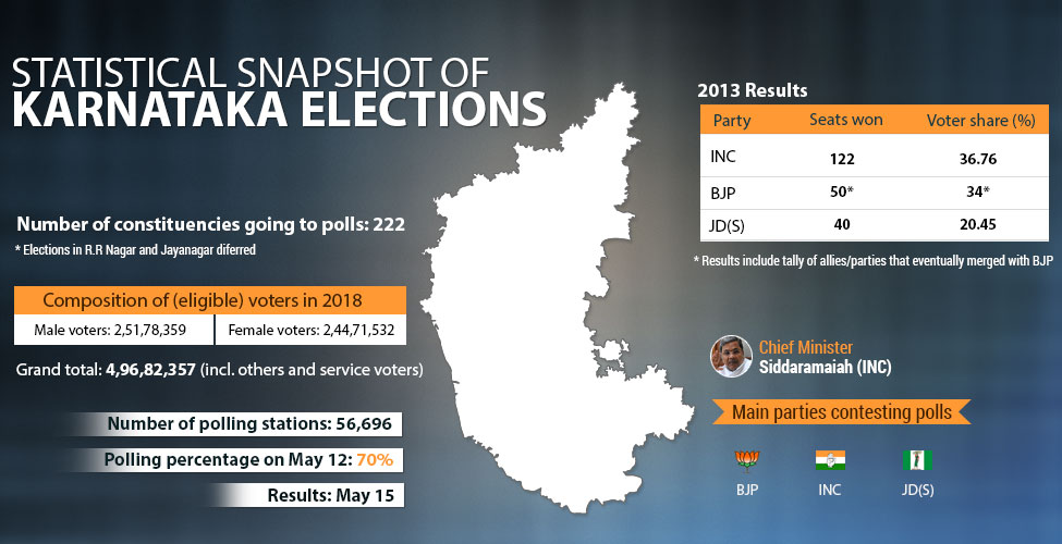 Karnataka Election 2018- The Week