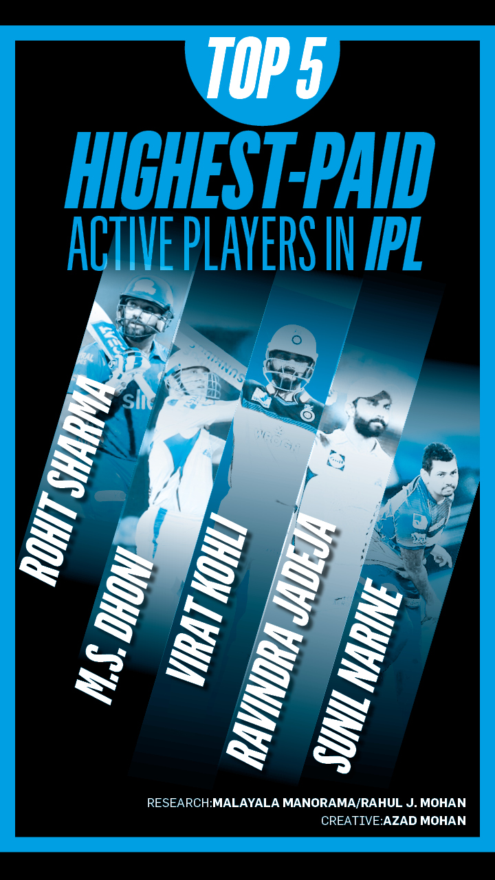 Top 5 highestpaid active players in IPL The Week